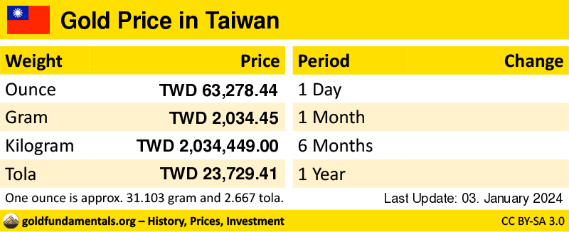 Overview of the Gold Price in taiwan in ounce, gram and tola. and development since 1 day, 1 month, 6 months and 1 year