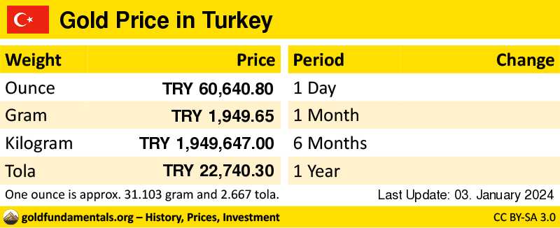 Overview of the Gold Price in turkey in ounce, gram and tola. and development since 1 day, 1 month, 6 months and 1 year