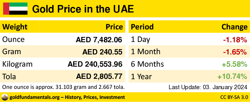 Overview of the Gold Price in uae in ounce, gram and tola. and development since 1 day, 1 month, 6 months and 1 year