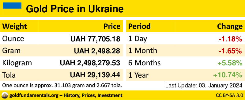 Overview of the Gold Price in ukraine in ounce, gram and tola. and development since 1 day, 1 month, 6 months and 1 year
