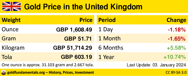 Overview of the Gold Price in united kingdom in ounce, gram and tola. and development since 1 day, 1 month, 6 months and 1 year
