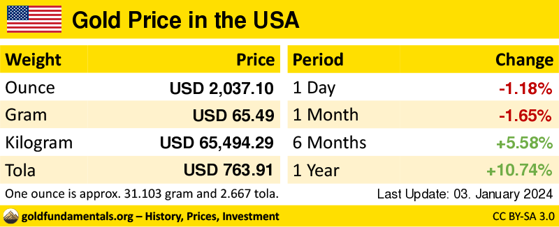 Overview of the Gold Price in usa in ounce, gram and tola. and development since 1 day, 1 month, 6 months and 1 year