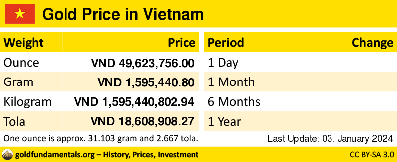 Overview of the Gold Price in vietnam in ounce, gram and tola. and development since 1 day, 1 month, 6 months and 1 year
