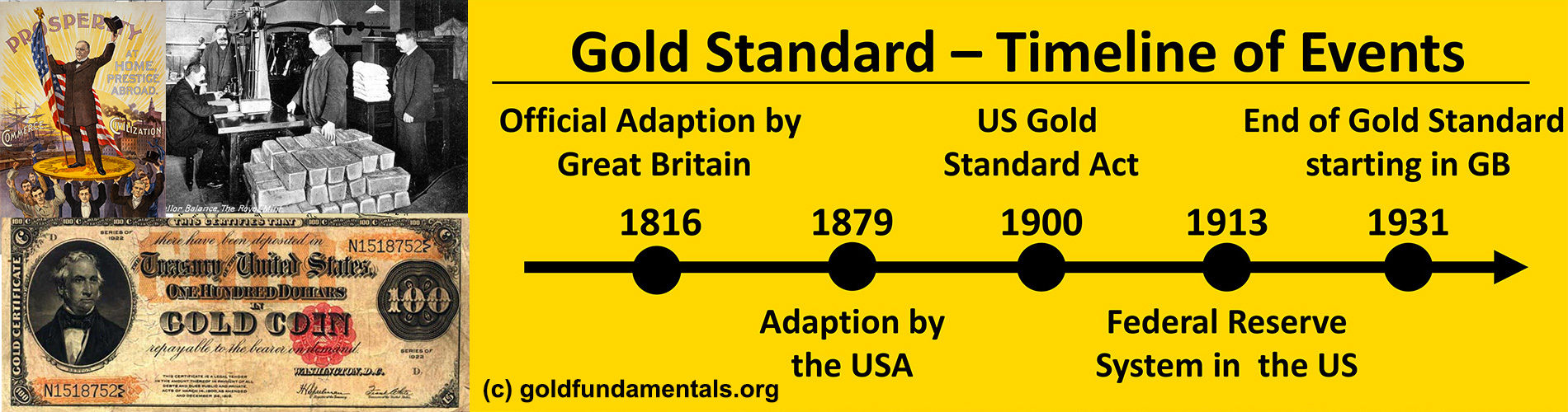 Gold Standard History - Overview of Main Events