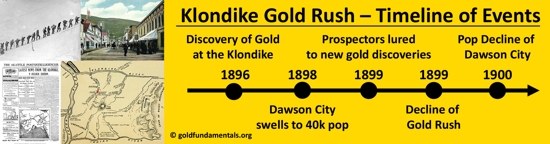 Klondike Gold Rush - timeline of key events.