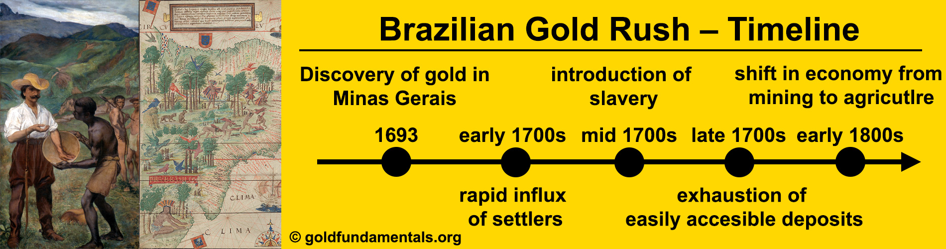Brazilian Gold Rush 1693 - Timeline of Events.