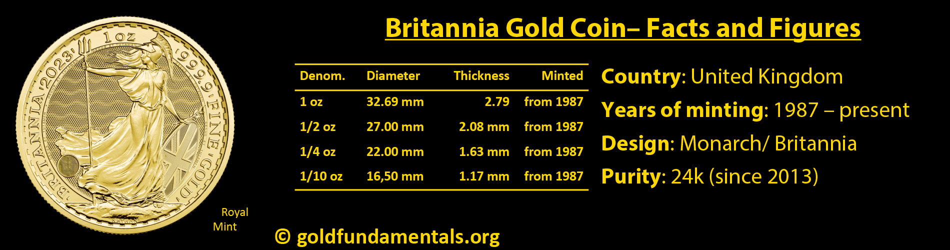 Britannia Gold Coin: Facts and Figures.