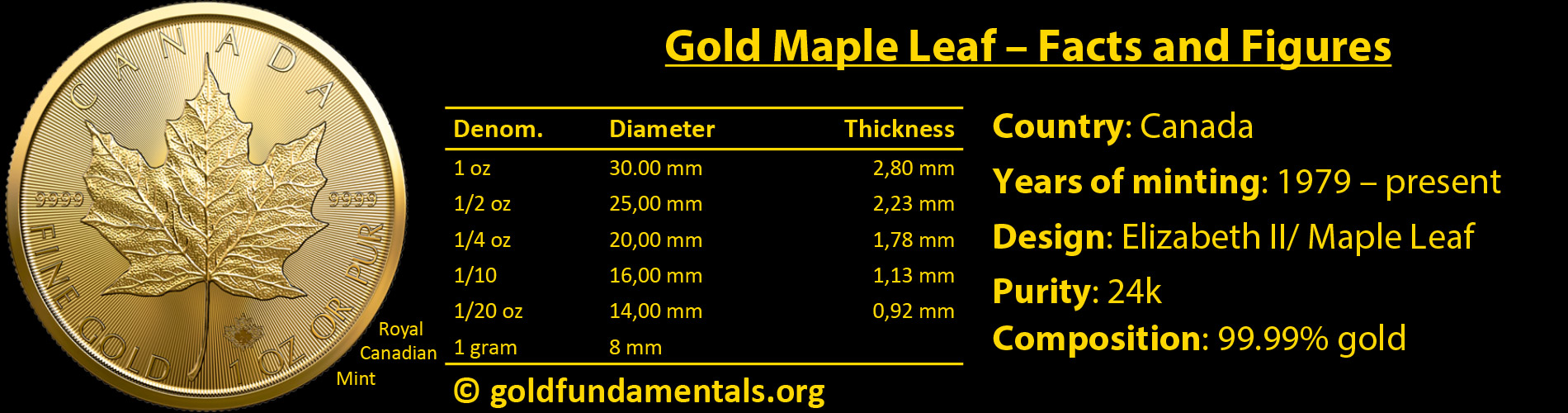 Gold Maple Leaf: Facts and Figures.