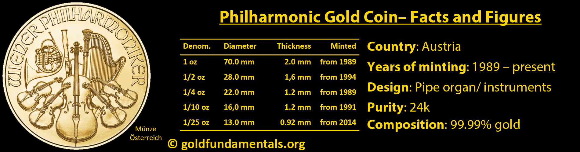 Philharmonic Gold Coin - Facts and Figures.