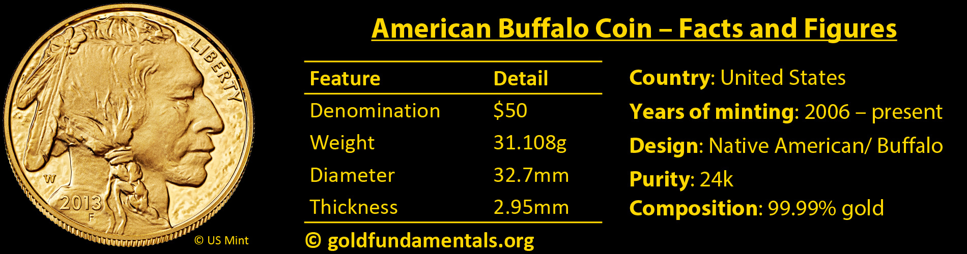 American Buffalo Gold Coin - Facts and Figures.
