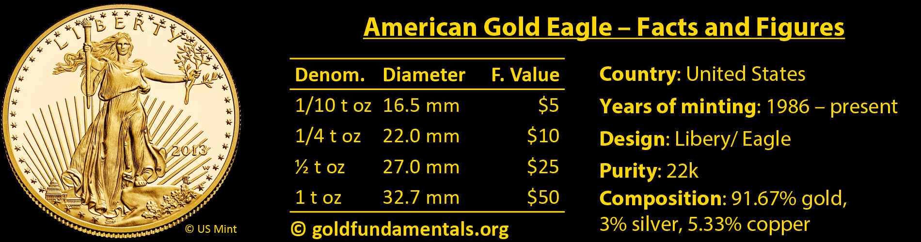 American Gold Eagle - Facts and Figures.