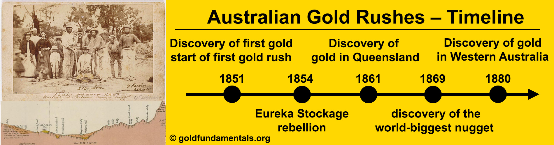 Australian Gold Rushes History - Timeline and Main Events