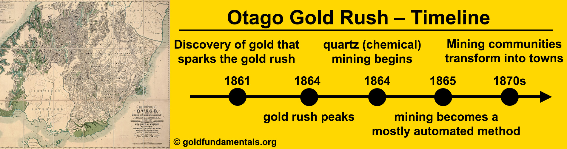 Otago Gold Rush 1860s in New Zealand - History of events