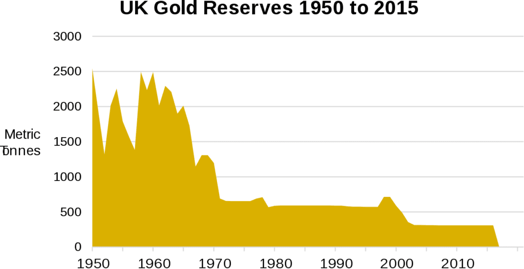 British gold reserves from 1950 to today (wikipedia/ Tsange CC BY-SA 3.0)