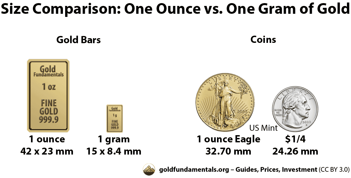 Compare gold bars and coins: one gram and one ounce.