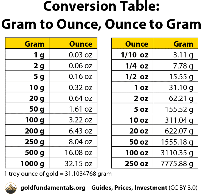 Conversion table. gram to ounce, ounce to gram of gold.