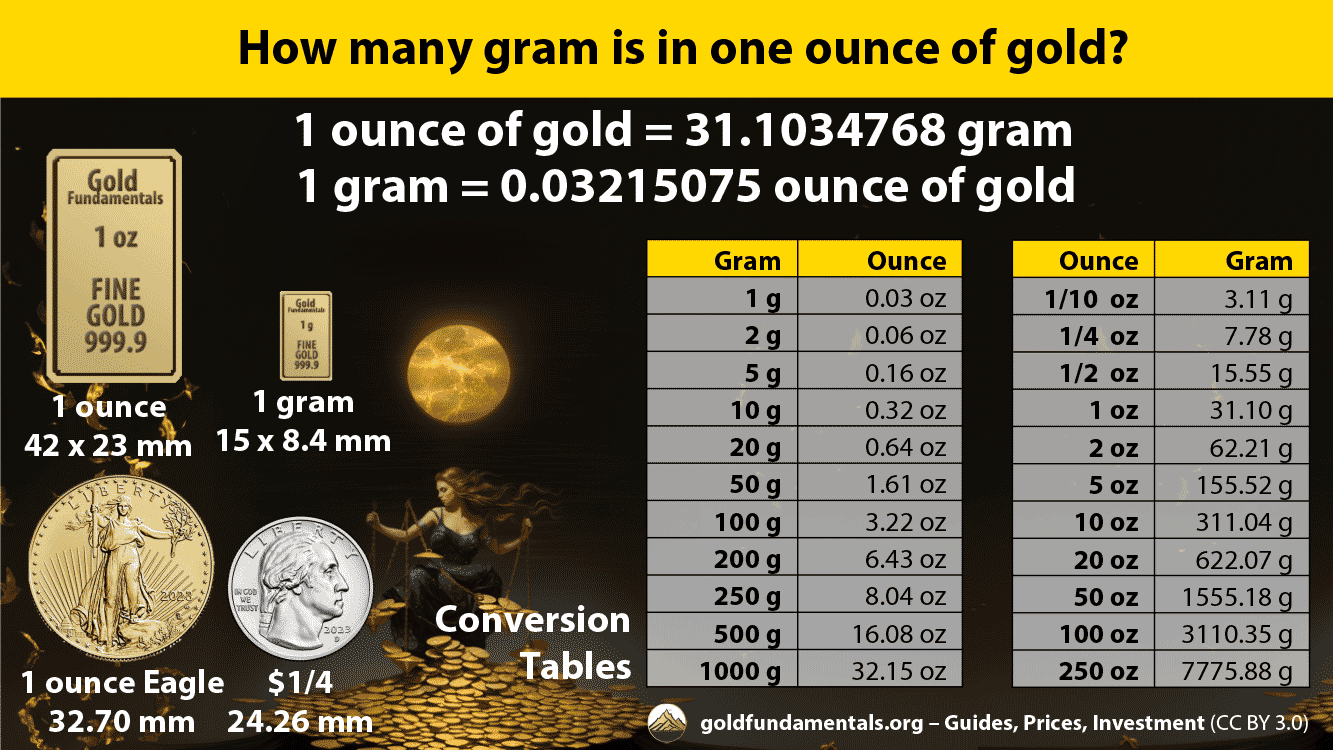 Infographic: How many gram in one ounce of gold