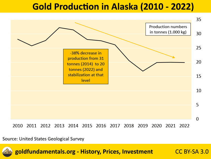 Annual Gold Production in Alaska from 2010 to 2022.