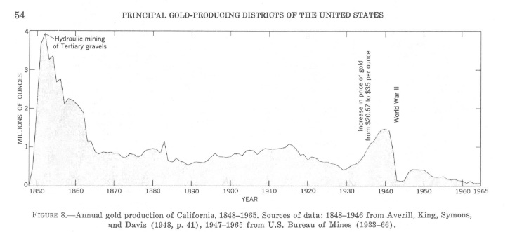Annual gold production in California from 1848 to 1965 (Gold producing districts of the United States, Geoplogical Survey Professional Paper 610).