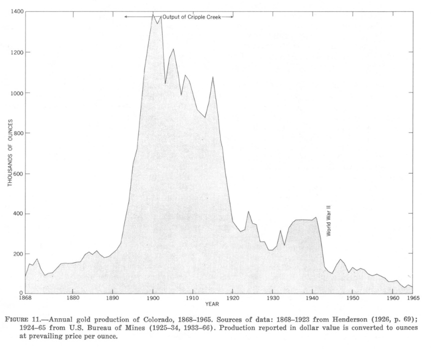 Annual gold production in Colorado from 1868 to 1965 (Gold producing districts of the United States, Geological Survey Professional Paper 610).