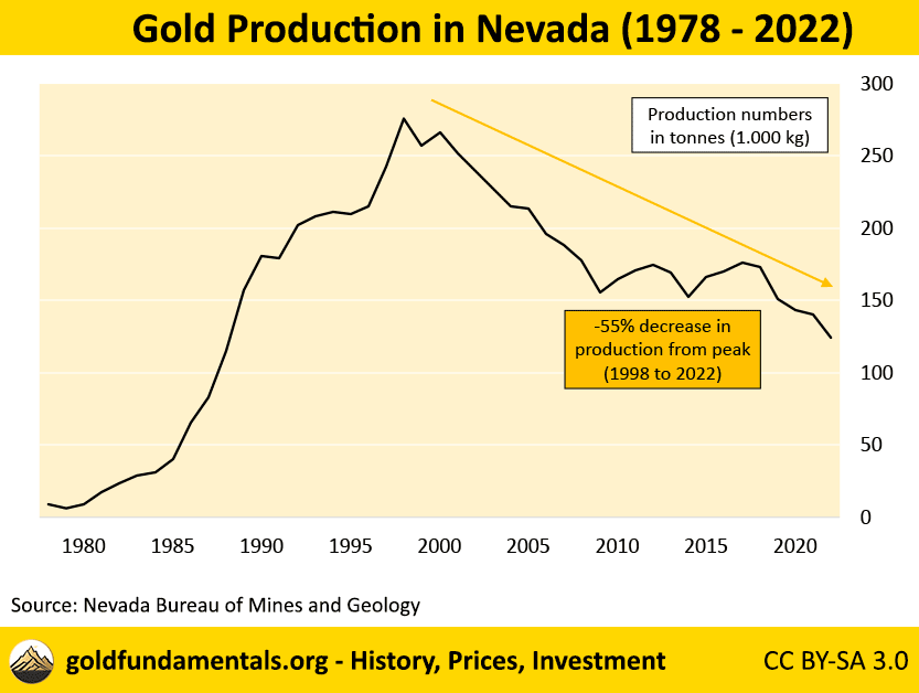 chart of annual gold production in nevada