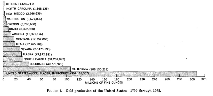 Total gold production in the United States from 1799 to 1965 and as comparison 13 states that contributed the most to the gold output. South Dakota is number three (Gold producing districts of the United States, Geoplogical Survey Professional Paper 610).