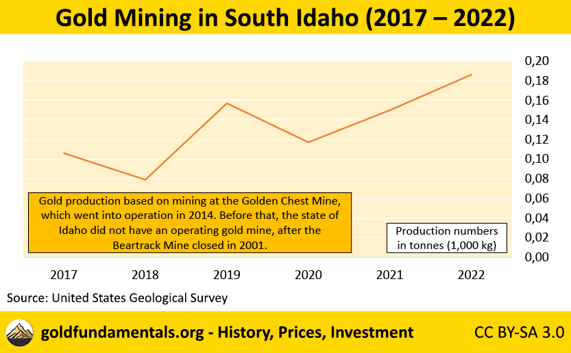 Annual gold production in Idaho, based on the Golden Chest Mine, from 2017 till 2022.
