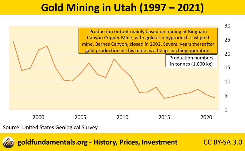 Annual gold mining in Utah from 2017 till 2021.