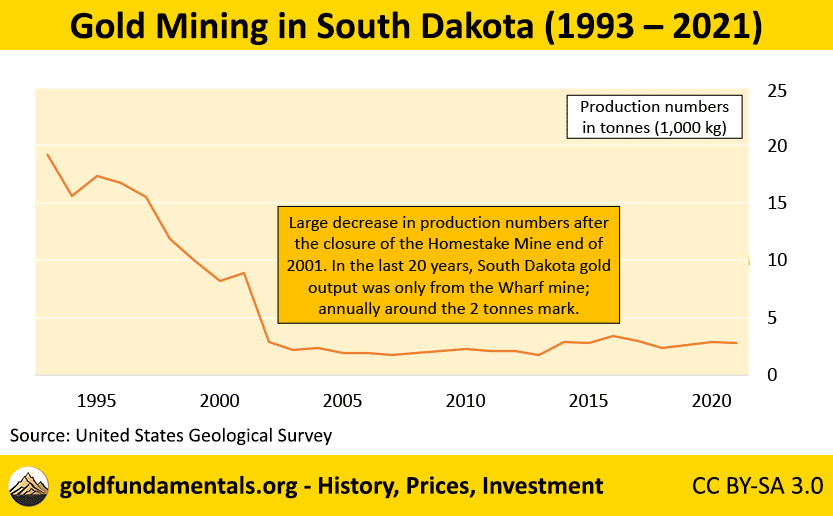 Annual gold mining in South Dakota 1993 - 2021.