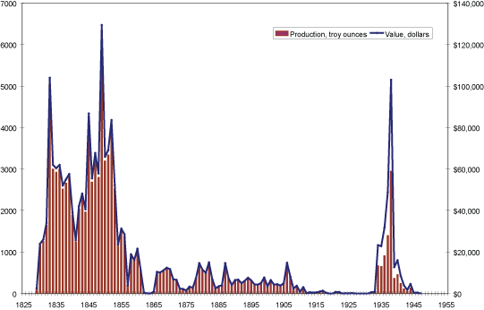 Annual gold production in Virginia from 1825 till 1965. (Virginia Department of Energy).