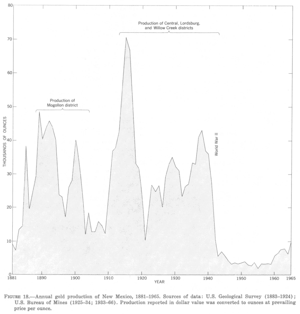 Annual gold mining in New Mexico from 1881 till 1965 (Gold producing districts of the United States, Geological Survey Professional Paper 610).