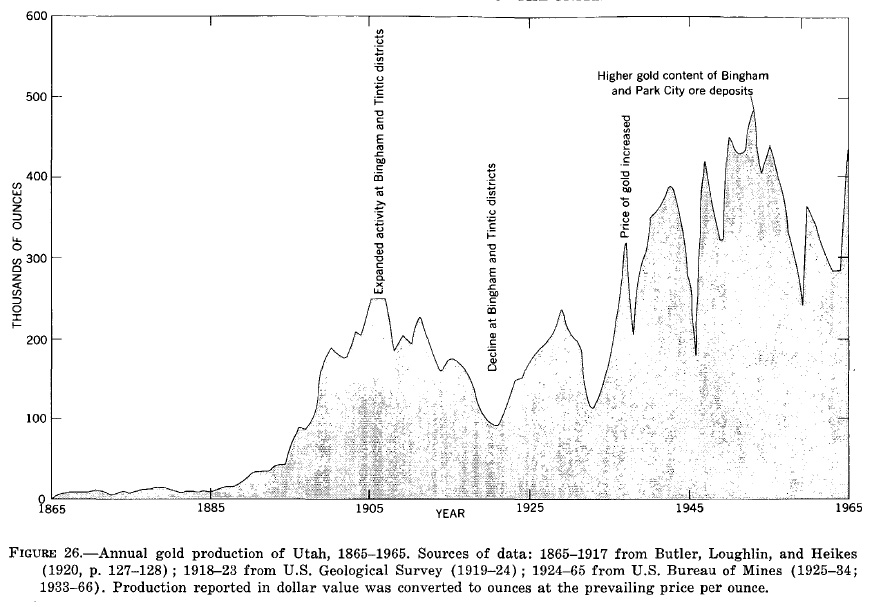 Gold production in Utah from 1865 to 1965 (Gold producing districts of the United States, Geological Survey Professional Paper 610).