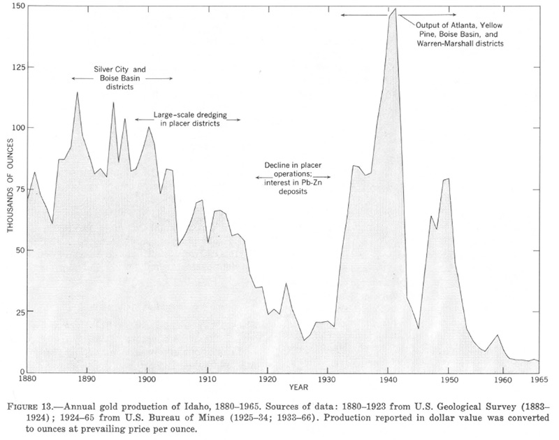 Gold production in Idaho from 1880 to 1965 (Gold producing districts of the United States, Geological Survey Professional Paper 610).