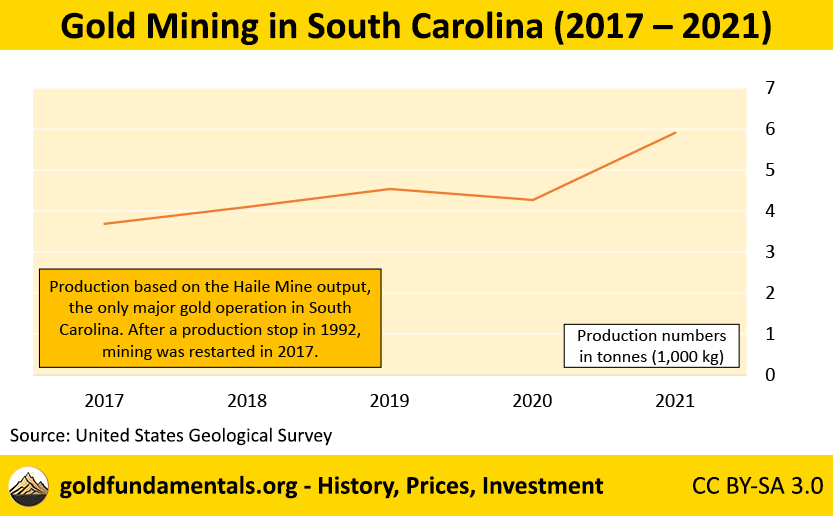 Annual gold mining in South Carolina from 2017 till 2021.