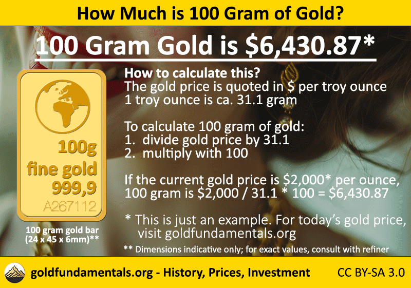 Calculate the price for 100 gram of gold.
