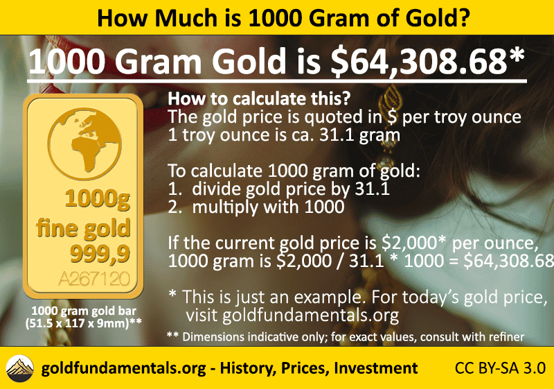 Calculate the price for 1000 gram of gold.