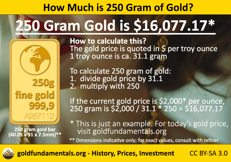 Calculate the price for 250 gram of gold.