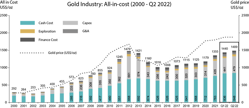 Cost of gold production from 2000 till 2022 (earth investment).