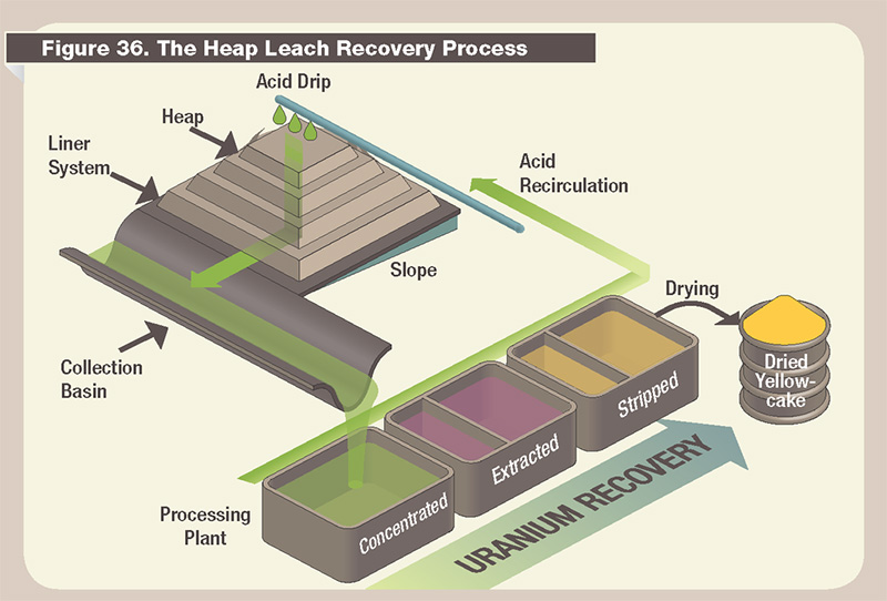 Example of heap leaching. Here for uranium; for gold the principles are the same