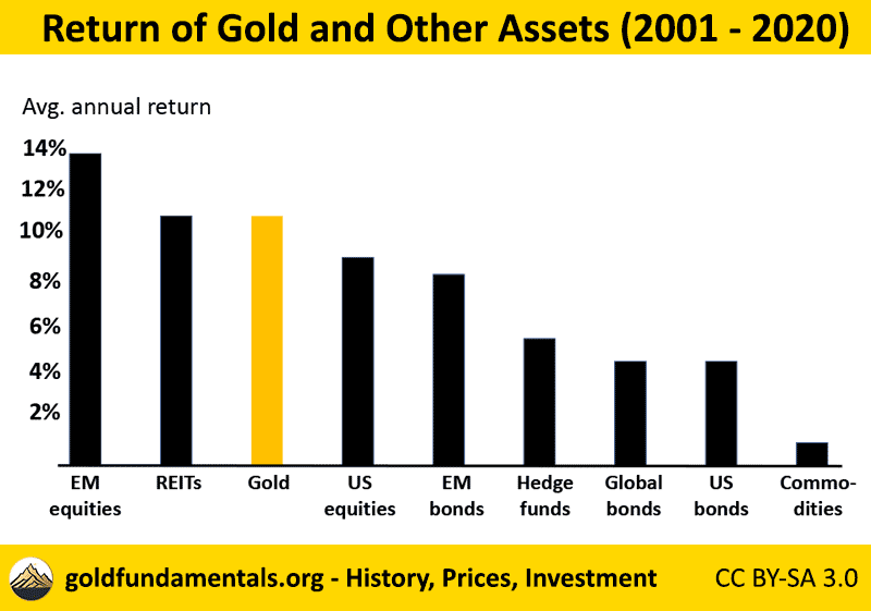 Average annual return of gold compared to other assets.