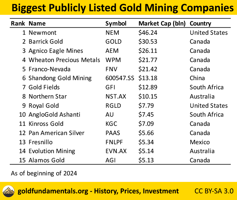 Biggest gold mining companies.