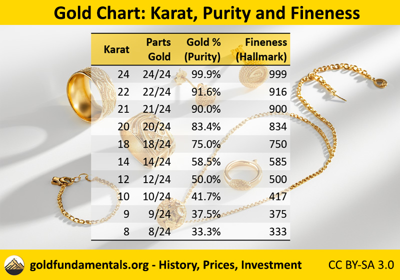 Gold chart: karat, purity, fineness