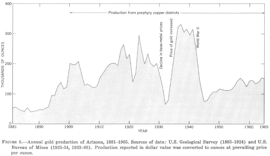 Gold production in Arizona from 1881 to 1965 (Gold producing districts of the United States, Geological Survey Professional Paper 610).