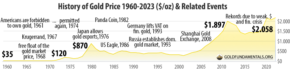 Development of the gold price since 1960.
