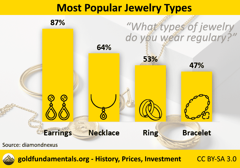 Most popular types of jewelry: earrings, necklace, ring and bracelet.