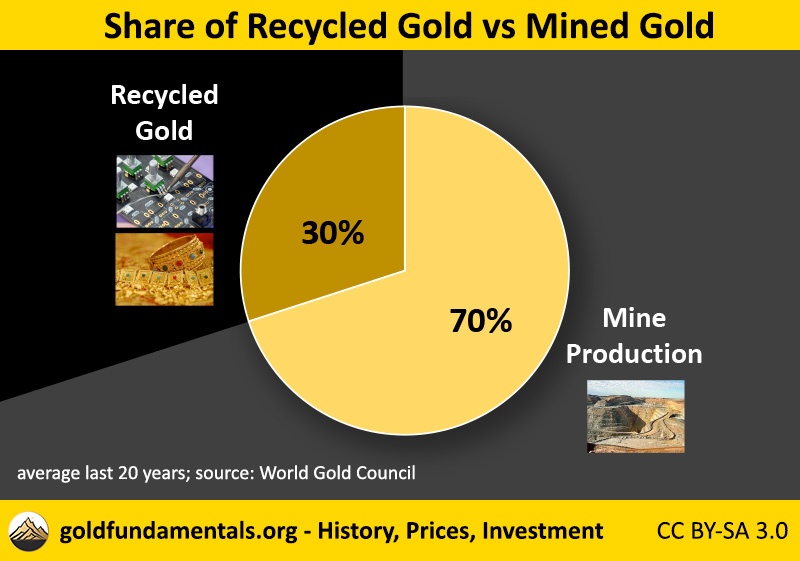 On average 30% of gold is recycled, 70% is from gold mines (average of last 20 years).