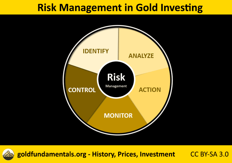 Risk management in gold investing involves 5 parts.