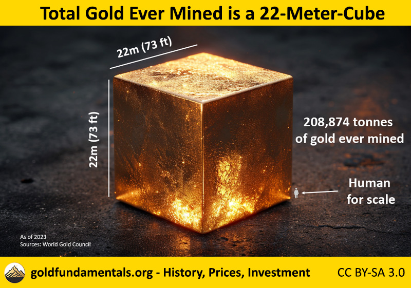 All gold ever produced fits into a cube of slides with 22m each.